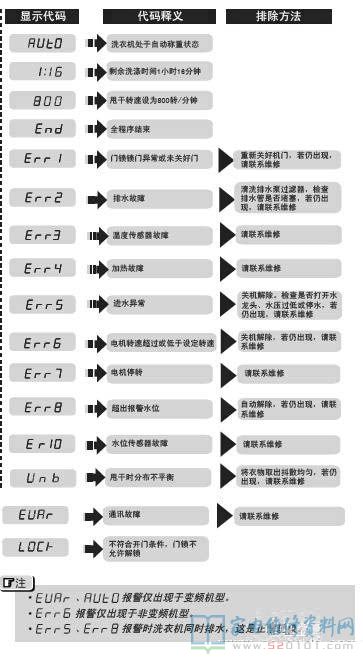 海尔XQG50-K8866洗衣机故障代码