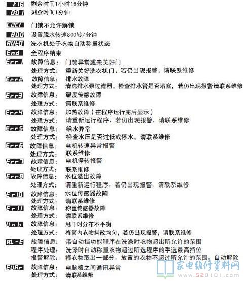 海尔XQG50-QZB10866洗衣机故障代码