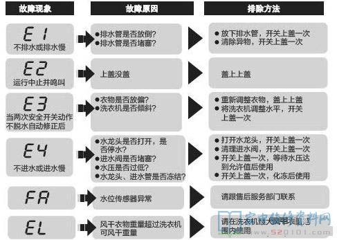 海尔TQBH75-BM1278AM洗衣机故障代码