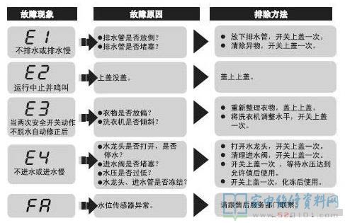 海尔TQB70-Z9188净尚洗衣机故障代码