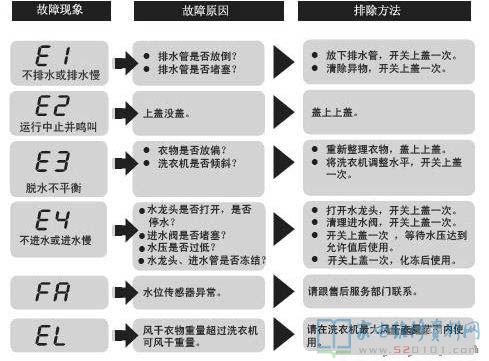 海尔XQB70-ZH1216洗衣机故障代码