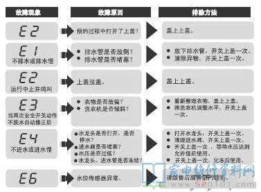 海尔TQB55-BZ1267AM洗衣机故障代码