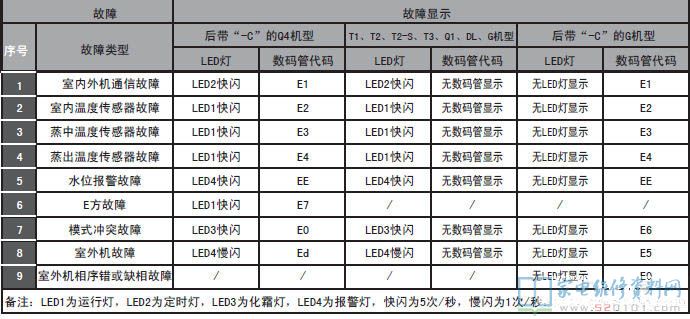 ELCO RM4.5-D双热源空调器室内机故障代码