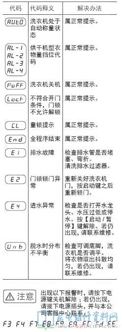 卡萨帝XQGH70-HBF1206A洗衣机故障代码