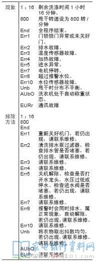 海尔XQG70-B1201W滚筒洗衣机故障代码