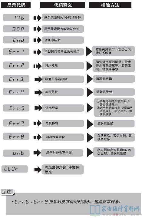 海尔XQG70-1012 AM洗衣机故障代码