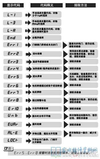 海尔XQG80-B1486洗衣机故障代码