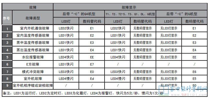 ELCO RM2.2G壁挂式空调器室内机故障代码