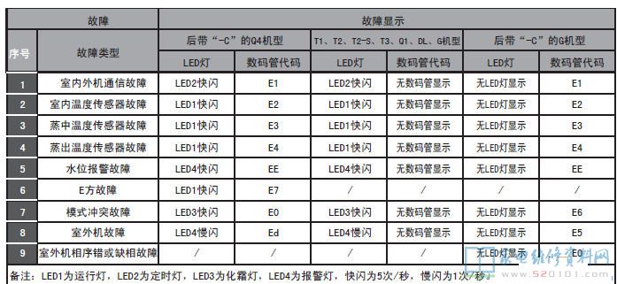 ELCO RM1.8H-0低静压风管式空调器室内机故障代码