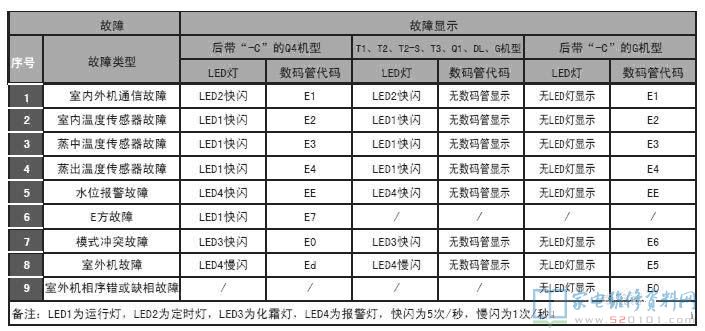 ELCO RM7.1H薄形风管式空调器室内机故障代码