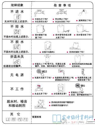 LG T60BW32PD1洗衣机故障代码