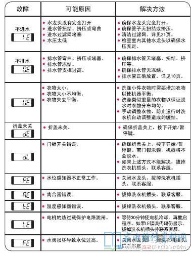 LG T18SS6FDH洗衣机故障代码