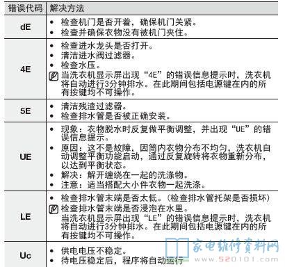 三星WD90J7410GX滚筒洗衣机故障代码