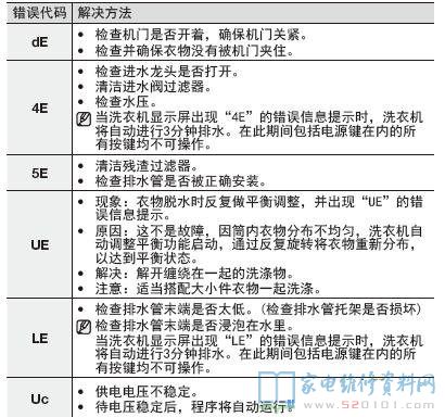 三星WD90J7410GW滚筒洗衣机故障代码