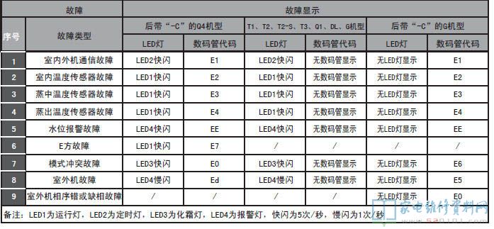 ELCO RM2.2H-0低静压风管式空调器室内机故障代码