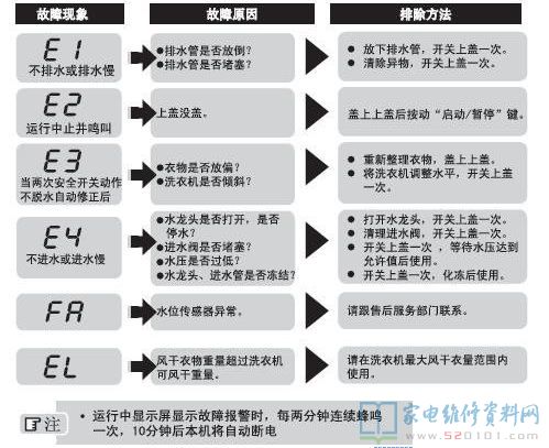 海尔XQB80-Z1626全自动洗衣机故障代码