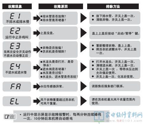 海尔B10016F61全自动洗衣机故障代码