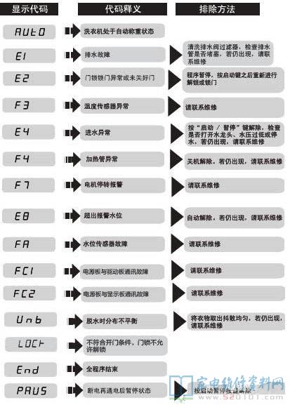 海尔XQG80-BX12636滚筒洗衣机故障代码