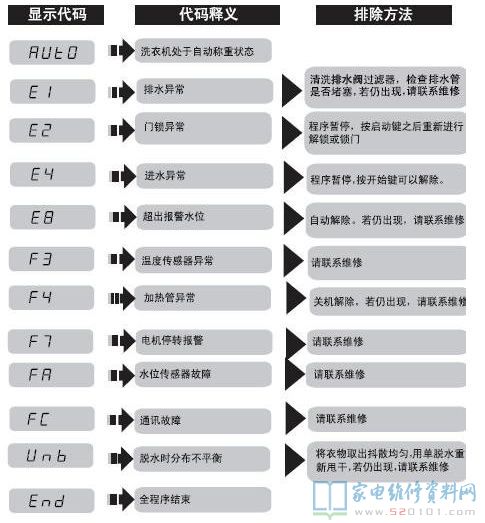 海尔G75658BX12G滚筒洗衣机故障代码