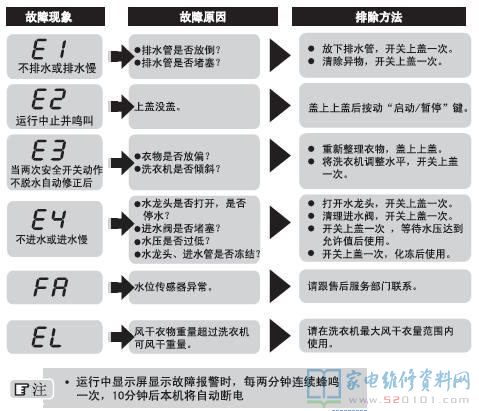 海尔B8536F61全自动洗衣机故障代码