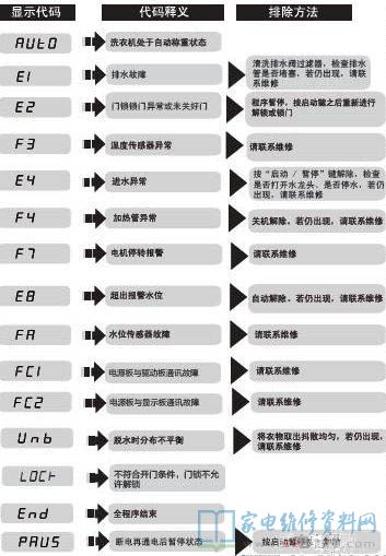 海尔XQG70-BX12636滚筒洗衣机故障代码