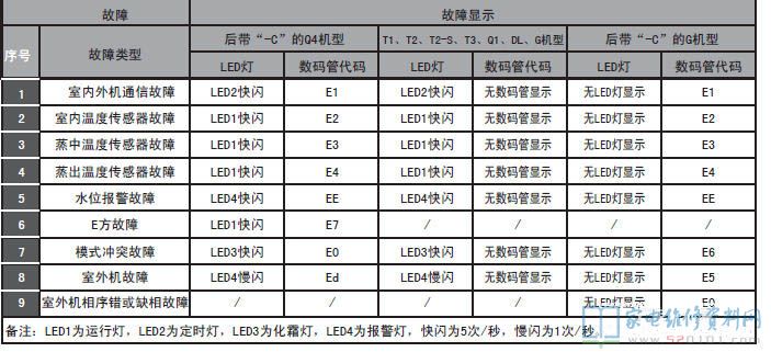 ELCO RM5.6H低静压风管式空调器室内机故障代码