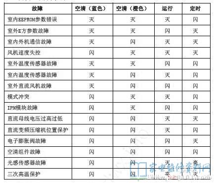 东芝KFR-26GW/BpEDX(W)变频空调器故障代码