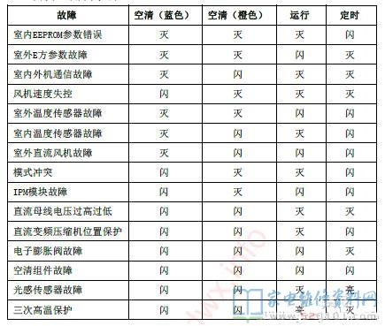 东芝KFR-35GW/BpEDX(W)变频空调器故障代码