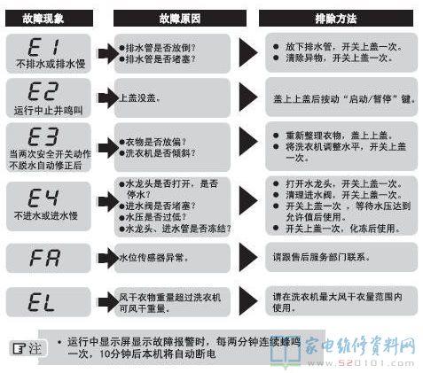 海尔XQS85-Z1216A全自动洗衣机故障代码