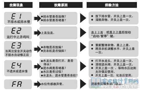 海尔EB70Z2WH全自动洗衣机故障代码