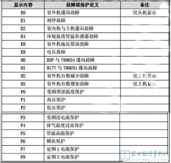 美的V系列第三代智能变频中央空调室外机故障代码