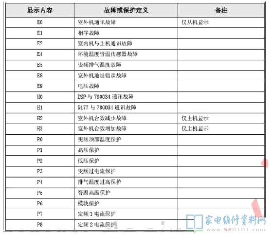 美的V系列第四代智能变频中央空调室外机故障代码