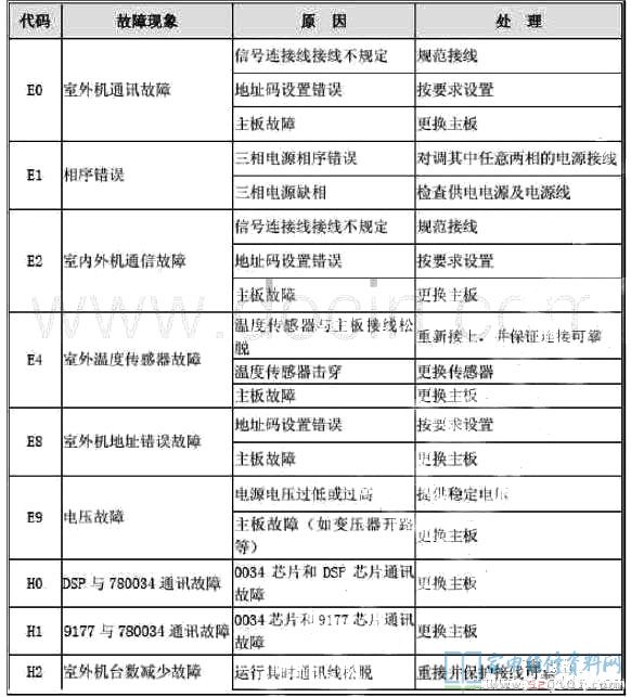 美的V系列第三代智能变频中央空调常见故障代码