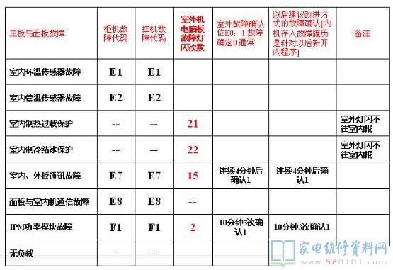 海尔直流变频空调通用故障代码