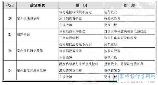 美的V系列第四代智能变频中央空调常见故障代码