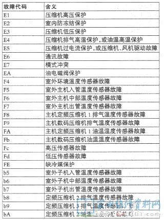 格力空调数码多联空调室外机故障代码