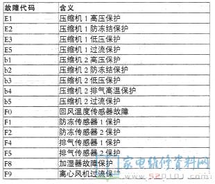 格力恒温系列空调器故障代码