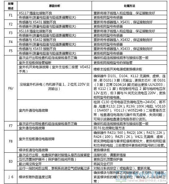长虹KFR-50L/Q1B分体落地式空调故障代码
