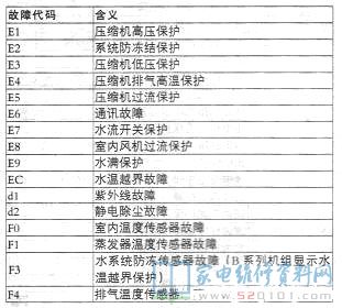 格力水环热泵机组空调故障代码