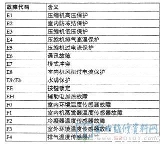 格力空调智能多联机空调室内机故障代码