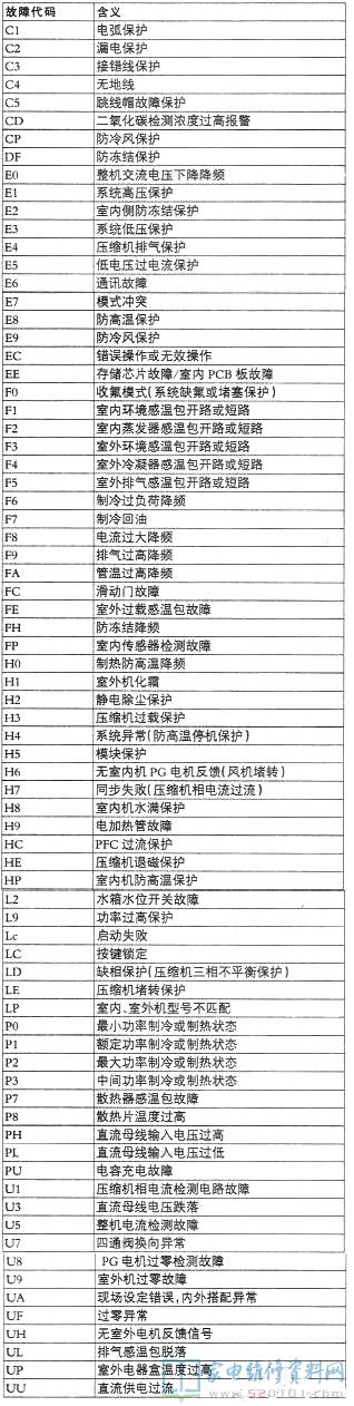 格力家用系列空调器故障代码