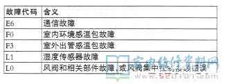 格力全热新风换气机组空调故障代码