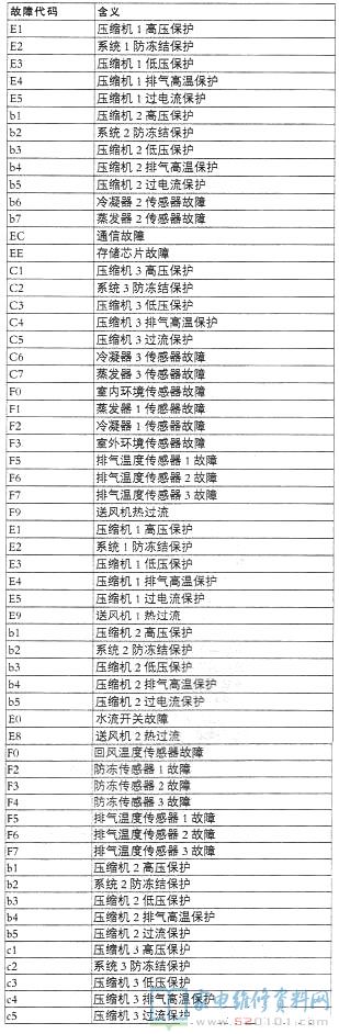 格力风冷冷风型空调故障代码