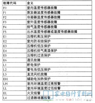 格力通信基站空调机组故障代码