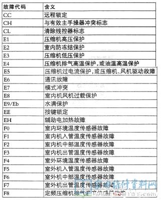 格力多联室空调内机故障代码