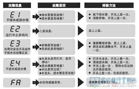 海尔XQB70-M12688H洗衣机故障代码