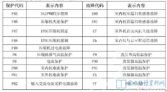 美的变频空调小板维修故障代码2