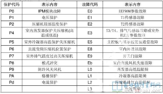 美的变频空调柜机故障显示对照表