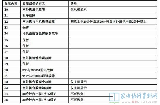 美的MDV4+多联中央空室外机点检故障代码