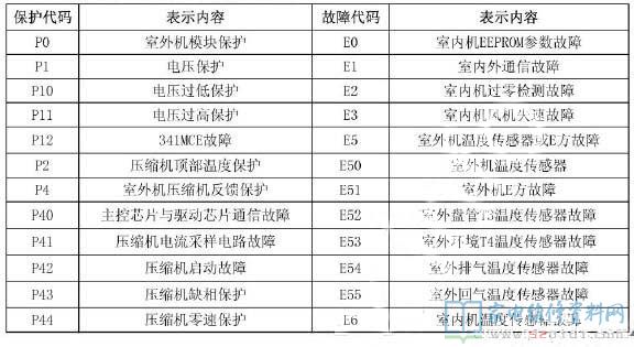 美的变频空调小板维修故障代码1
